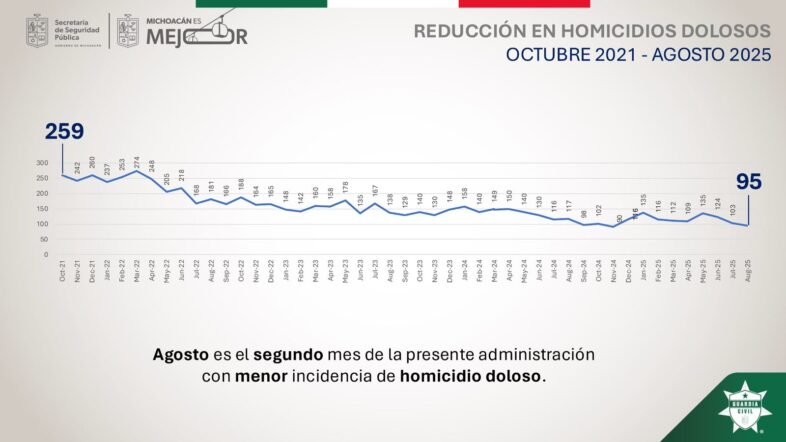 Gráfica que muestra la reducción de homicidios dolosos en Michoacán de 259 en 2021 a 95 en agosto 2025.