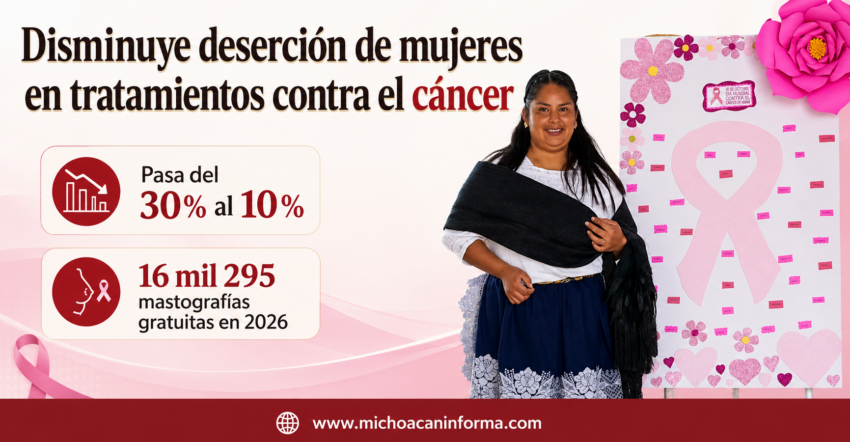 Disminuye del 30 al 10% el abandono de tratamientos contra el cáncer en mujeres en Michoacán