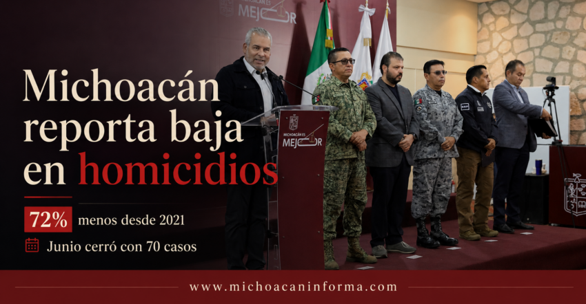 Michoacán reporta baja de 72% en homicidio doloso desde 2021