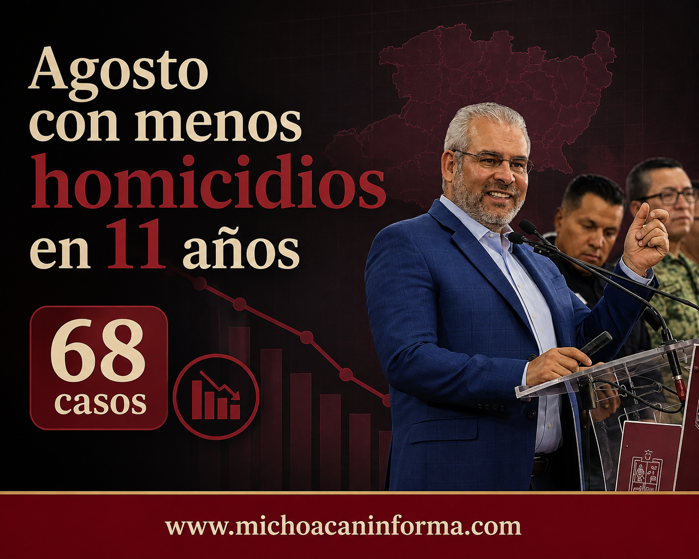Agosto de 2026 registró 68 homicidios en Michoacán, la cifra mensual más baja en 11 años, según autoridades estatales.