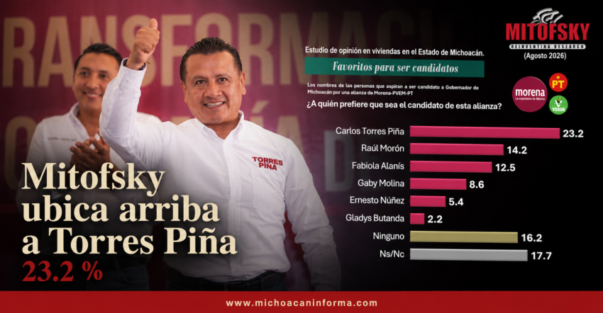 Encuesta Mitofsky ubica a Torres Piña al frente entre perfiles de Morena en Michoacán