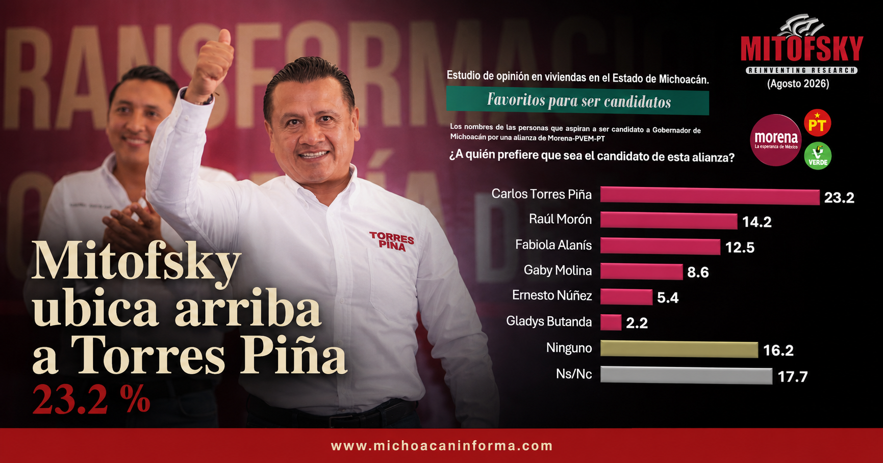 Encuesta Mitofsky en Michoacán ubica a Carlos Torres Piña al frente entre perfiles de Morena rumbo a la definición interna.
